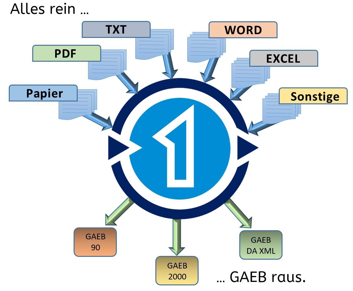 MWM-Primo wandelt Word-, Excel-, PDF-, TXT-Dateien in GAEB 90, GAEB 2000, GAEB XML und ÖNORM, RSX, ASPE (XC4) um.
